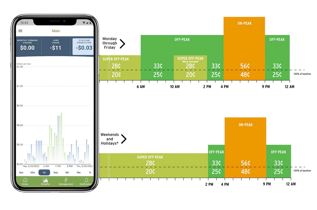Making Data Driven Decisions on Time-of-Use Electrical Consumption